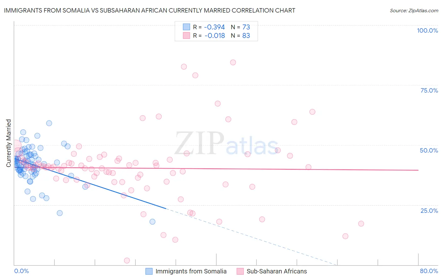 Immigrants from Somalia vs Subsaharan African Currently Married
