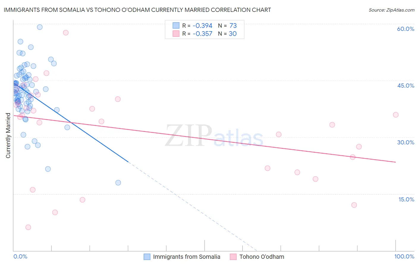 Immigrants from Somalia vs Tohono O'odham Currently Married