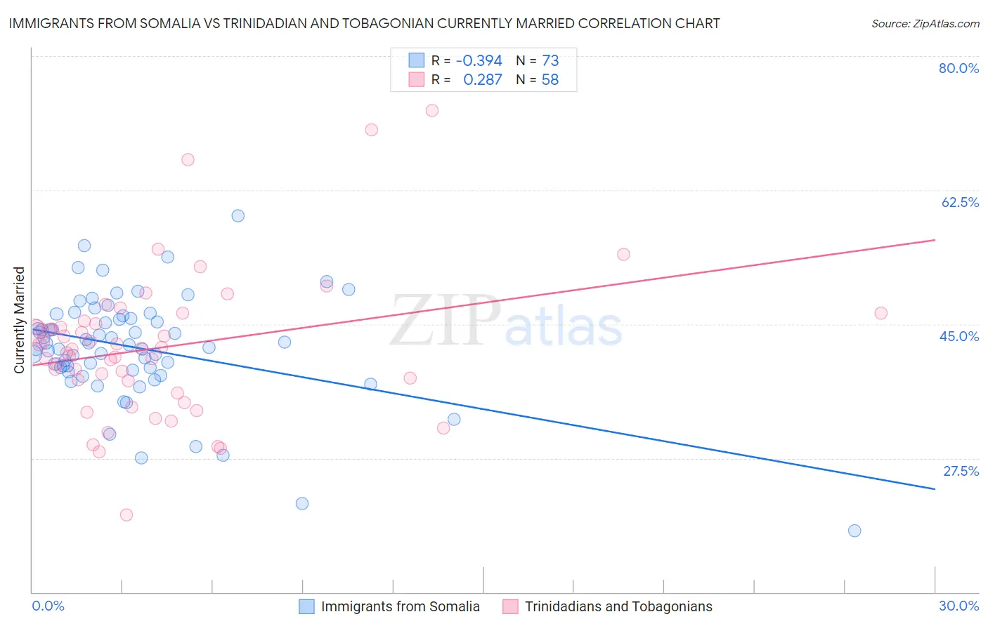 Immigrants from Somalia vs Trinidadian and Tobagonian Currently Married