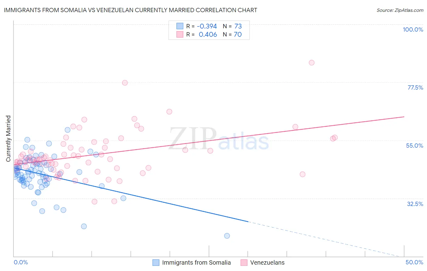 Immigrants from Somalia vs Venezuelan Currently Married