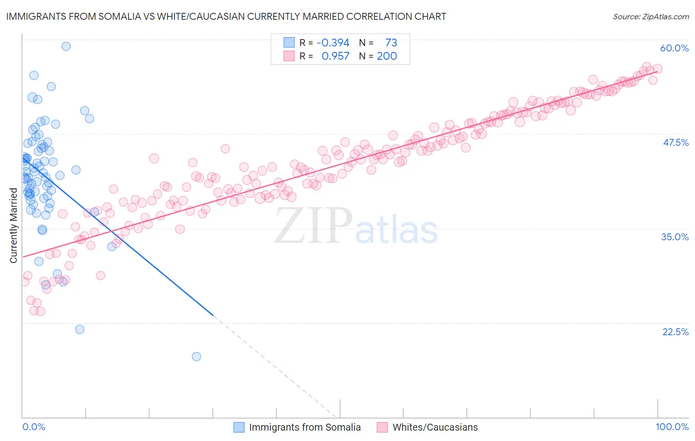 Immigrants from Somalia vs White/Caucasian Currently Married