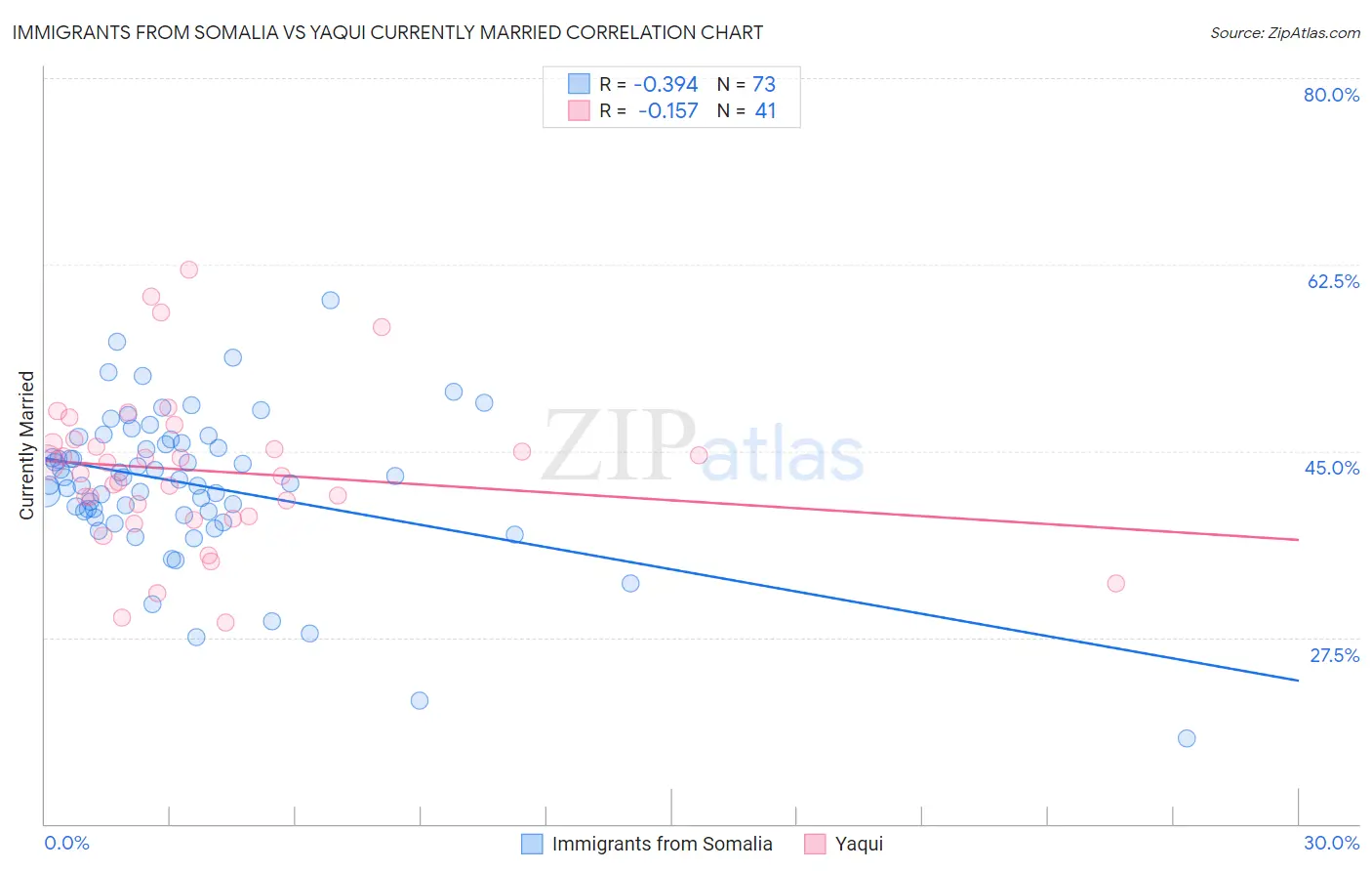 Immigrants from Somalia vs Yaqui Currently Married
