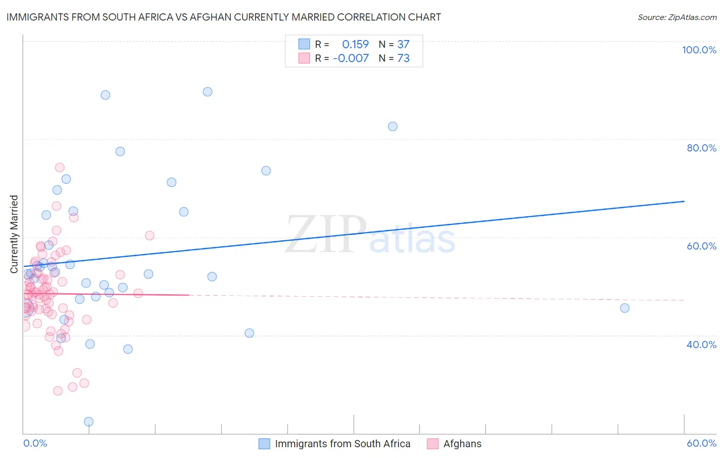 Immigrants from South Africa vs Afghan Currently Married