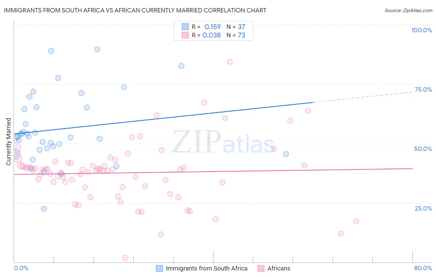 Immigrants from South Africa vs African Currently Married