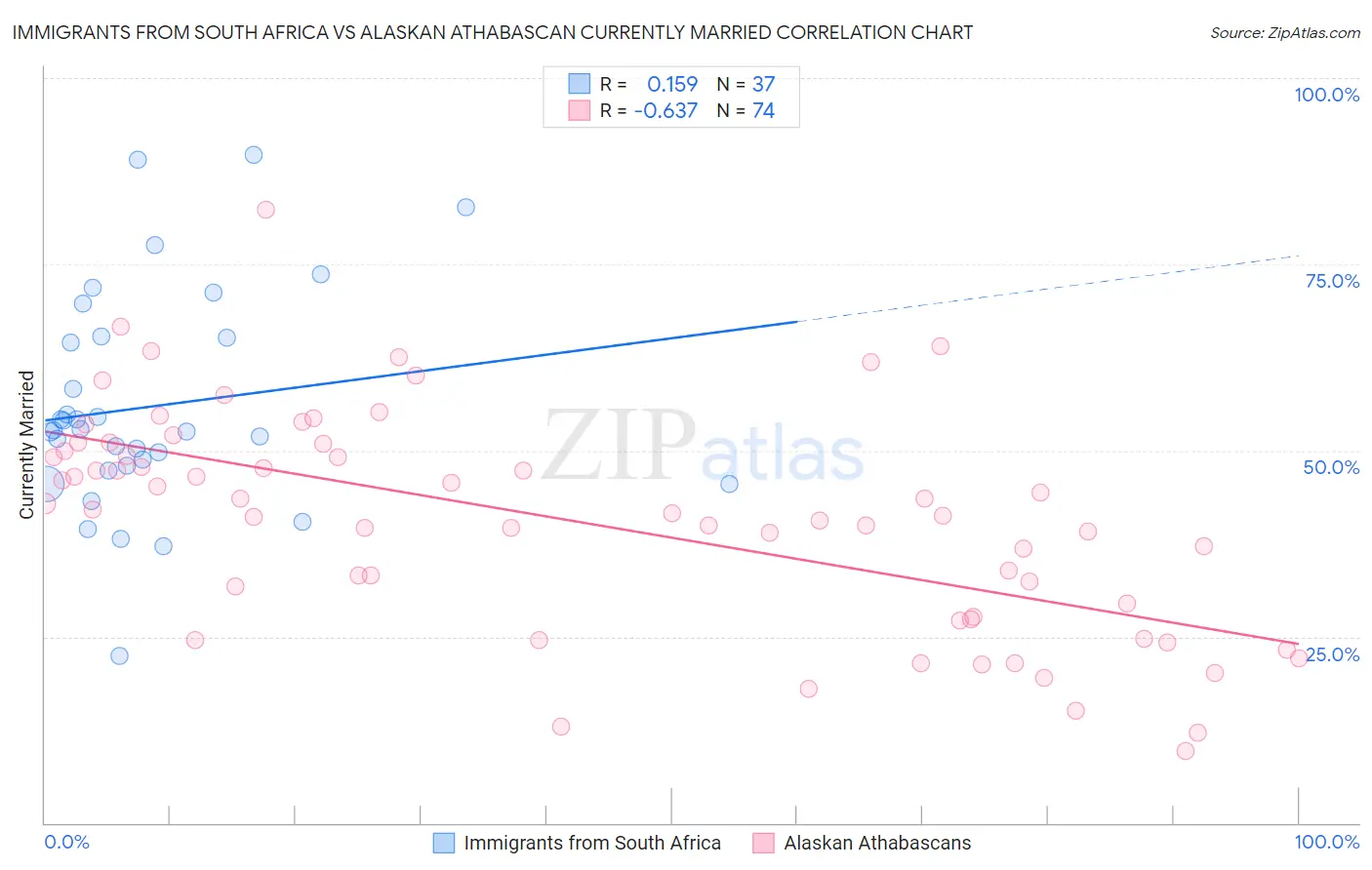 Immigrants from South Africa vs Alaskan Athabascan Currently Married