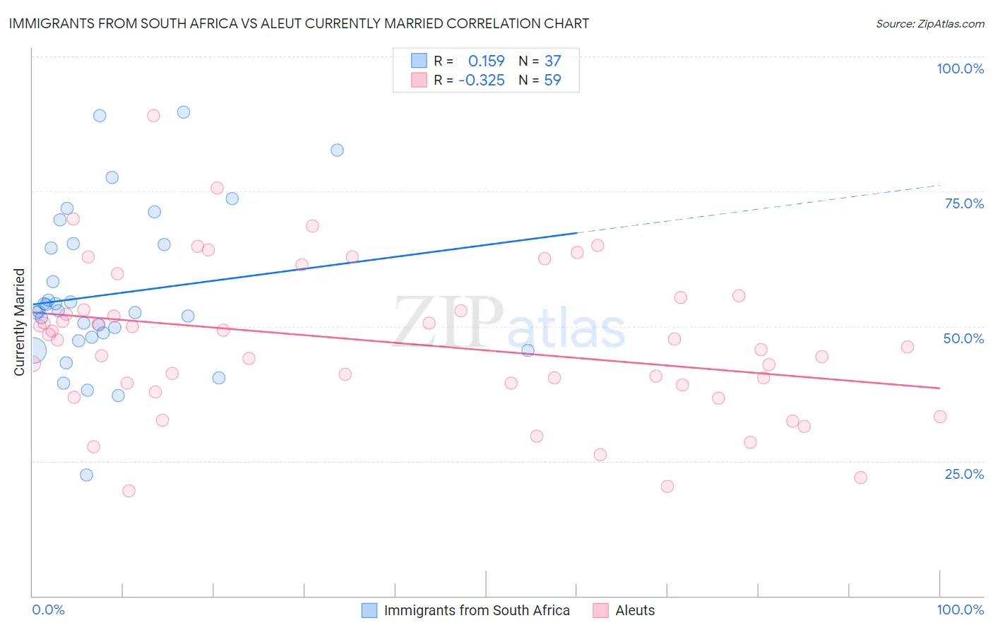 Immigrants from South Africa vs Aleut Currently Married