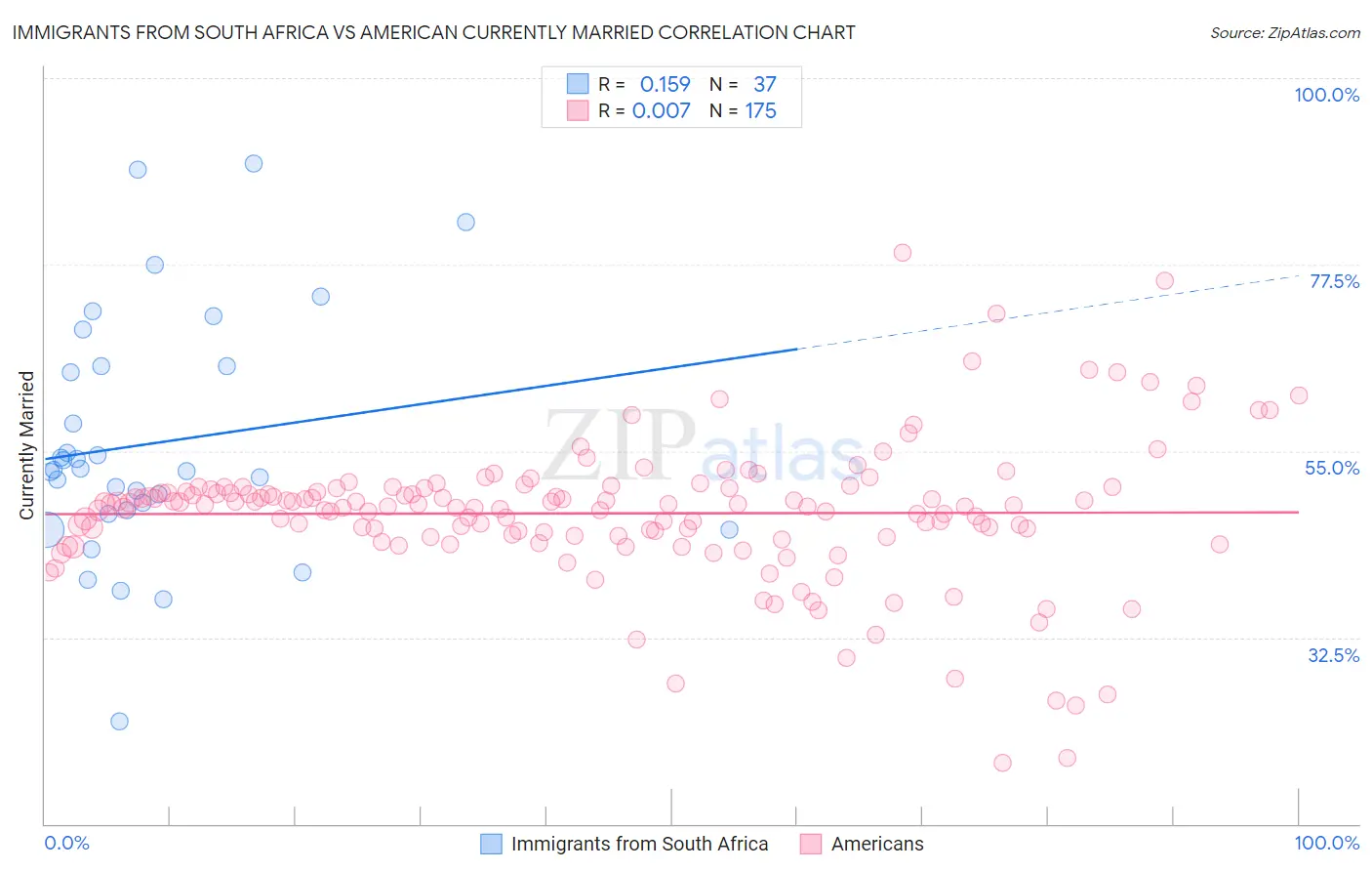 Immigrants from South Africa vs American Currently Married
