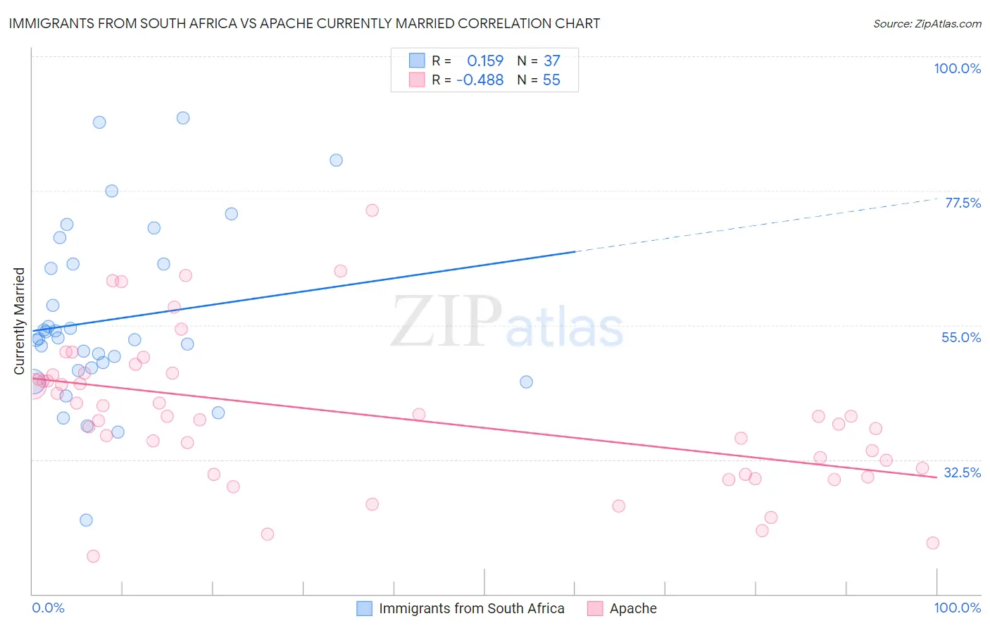 Immigrants from South Africa vs Apache Currently Married