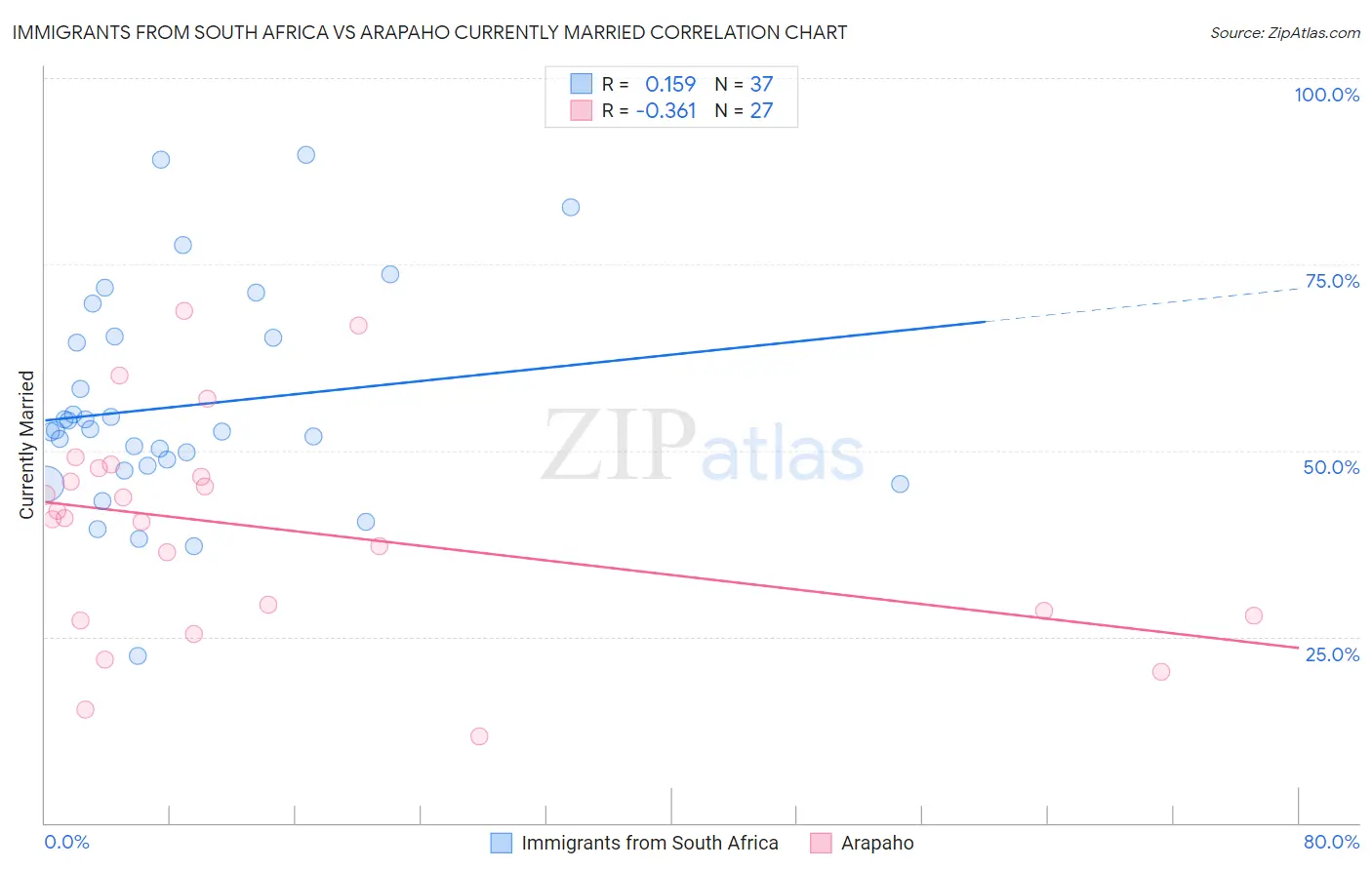 Immigrants from South Africa vs Arapaho Currently Married