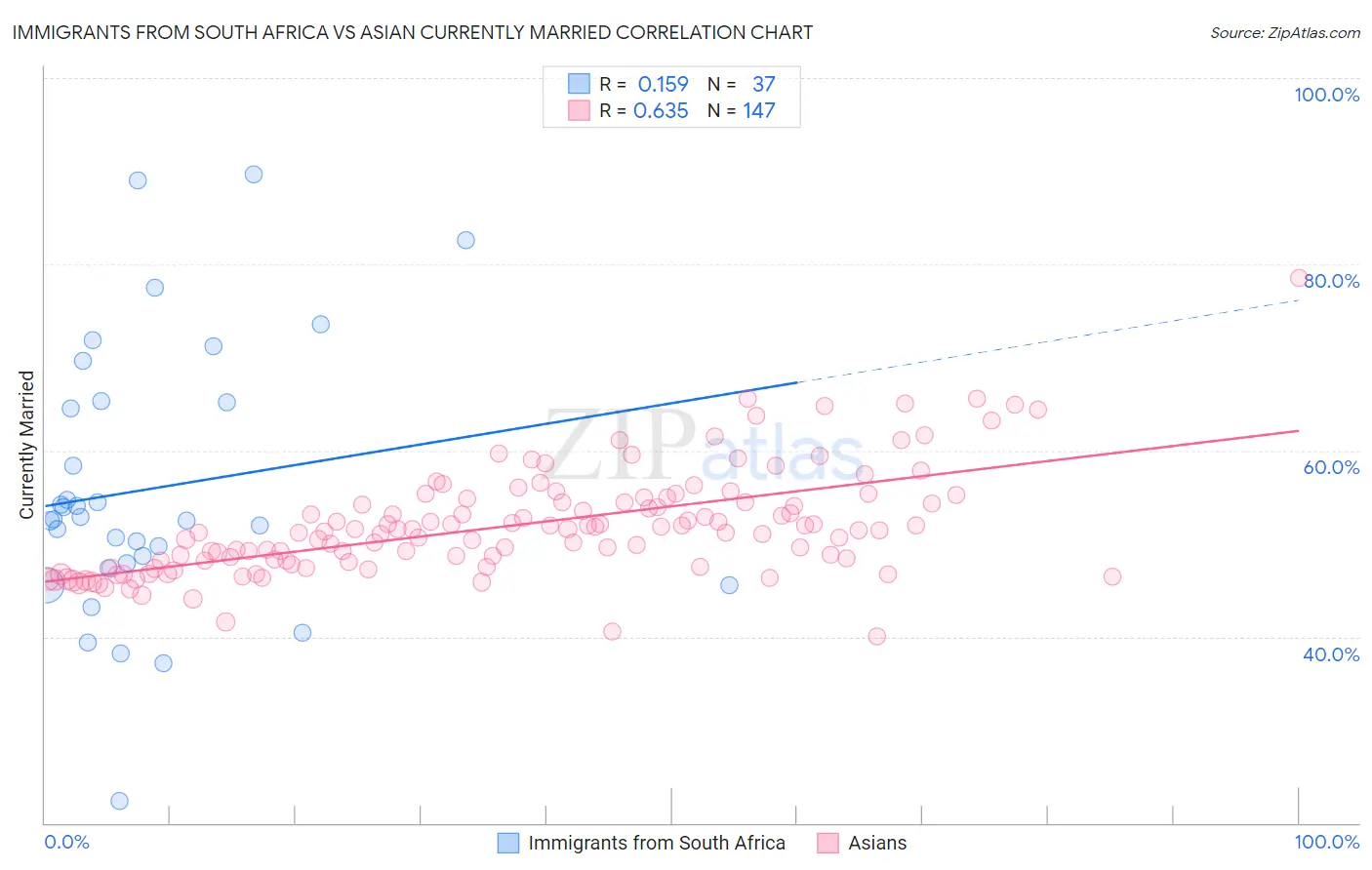 Immigrants from South Africa vs Asian Currently Married