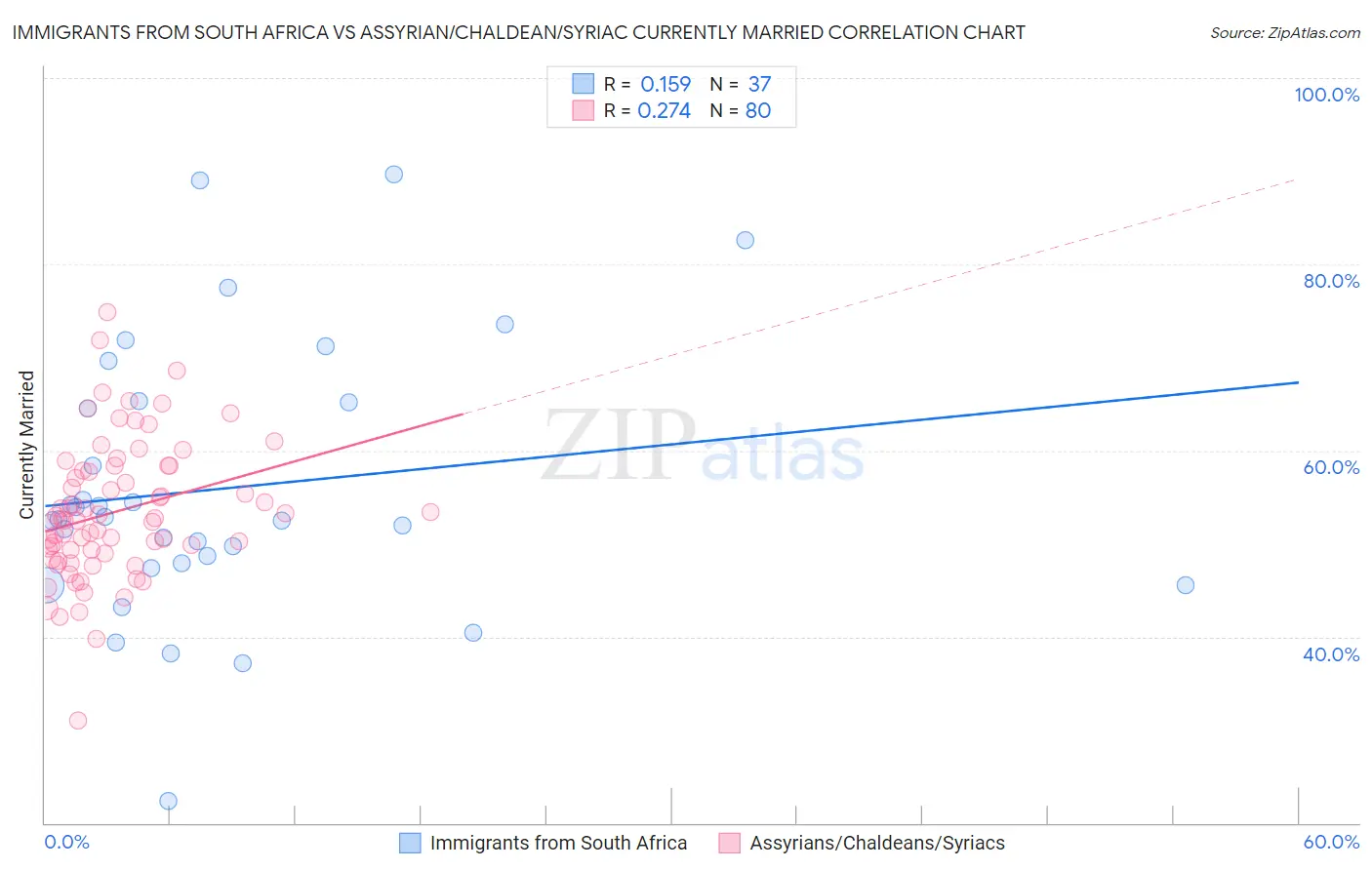 Immigrants from South Africa vs Assyrian/Chaldean/Syriac Currently Married