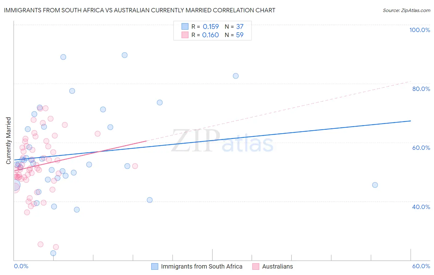 Immigrants from South Africa vs Australian Currently Married
