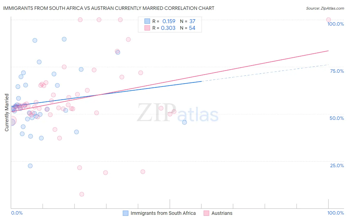 Immigrants from South Africa vs Austrian Currently Married