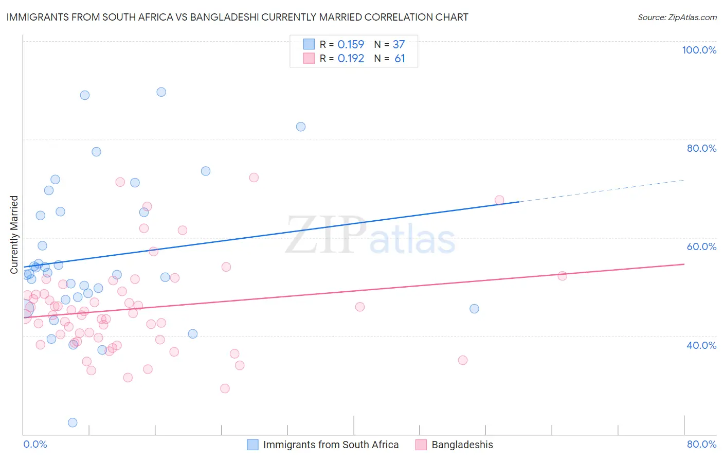 Immigrants from South Africa vs Bangladeshi Currently Married