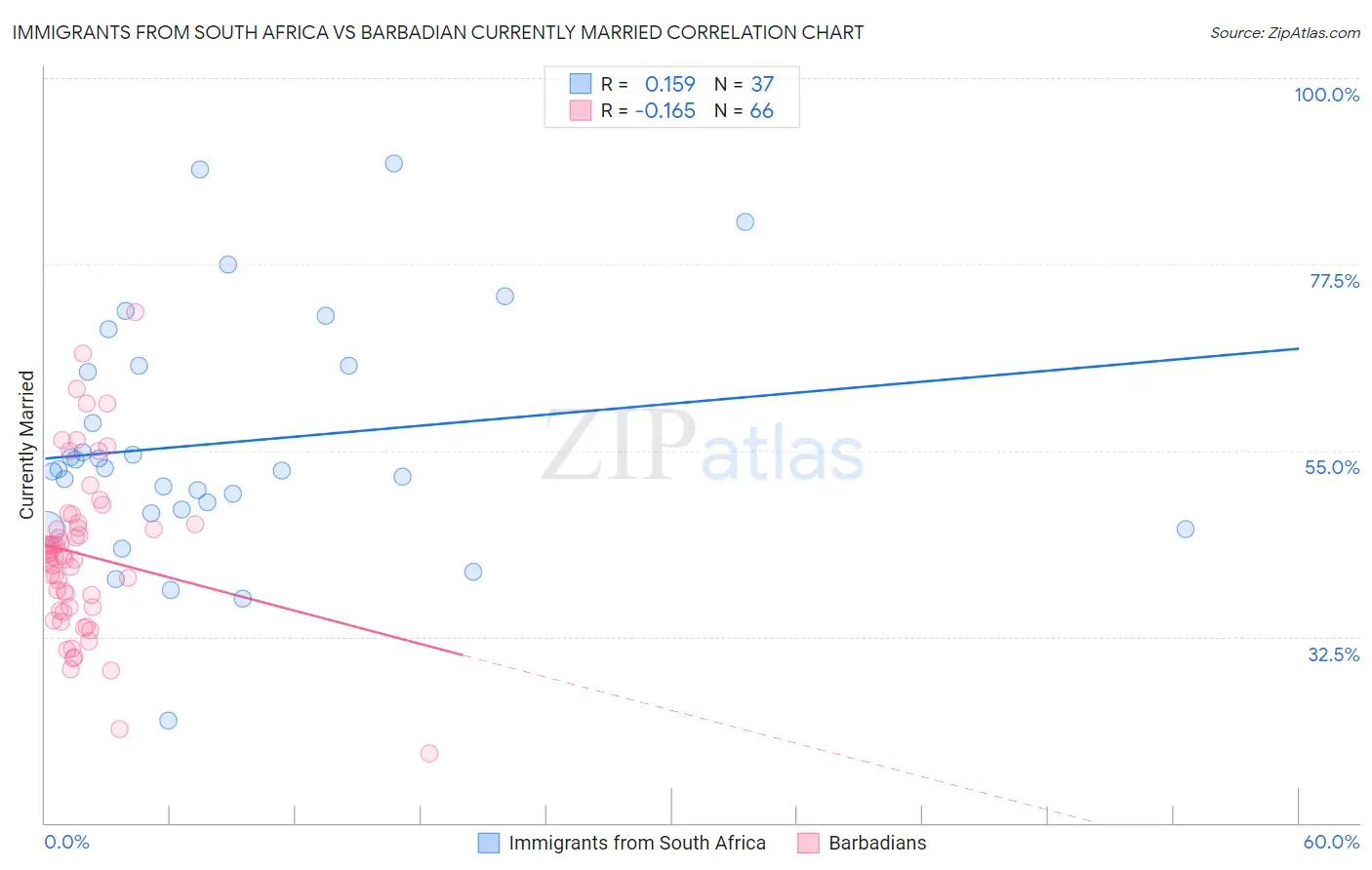 Immigrants from South Africa vs Barbadian Currently Married