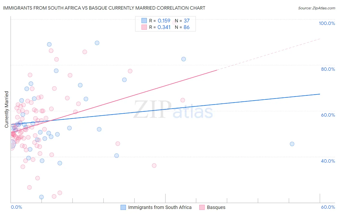 Immigrants from South Africa vs Basque Currently Married