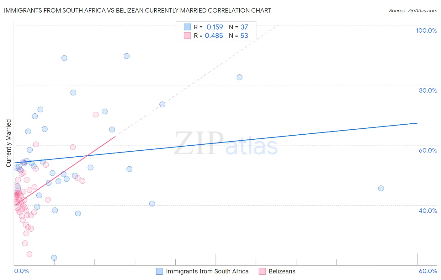 Immigrants from South Africa vs Belizean Currently Married