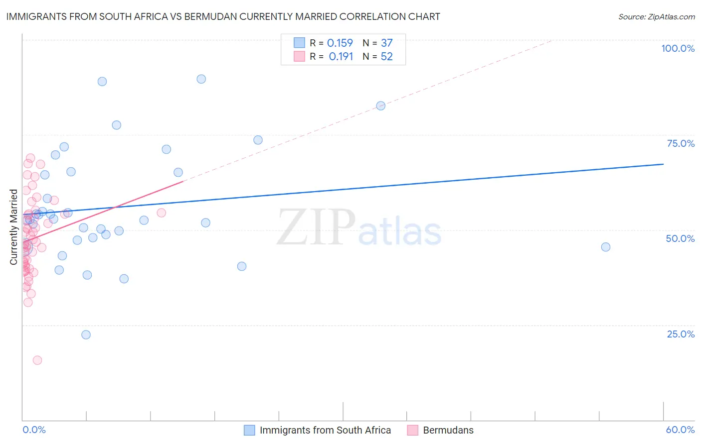 Immigrants from South Africa vs Bermudan Currently Married