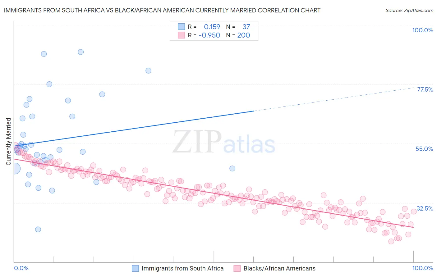 Immigrants from South Africa vs Black/African American Currently Married