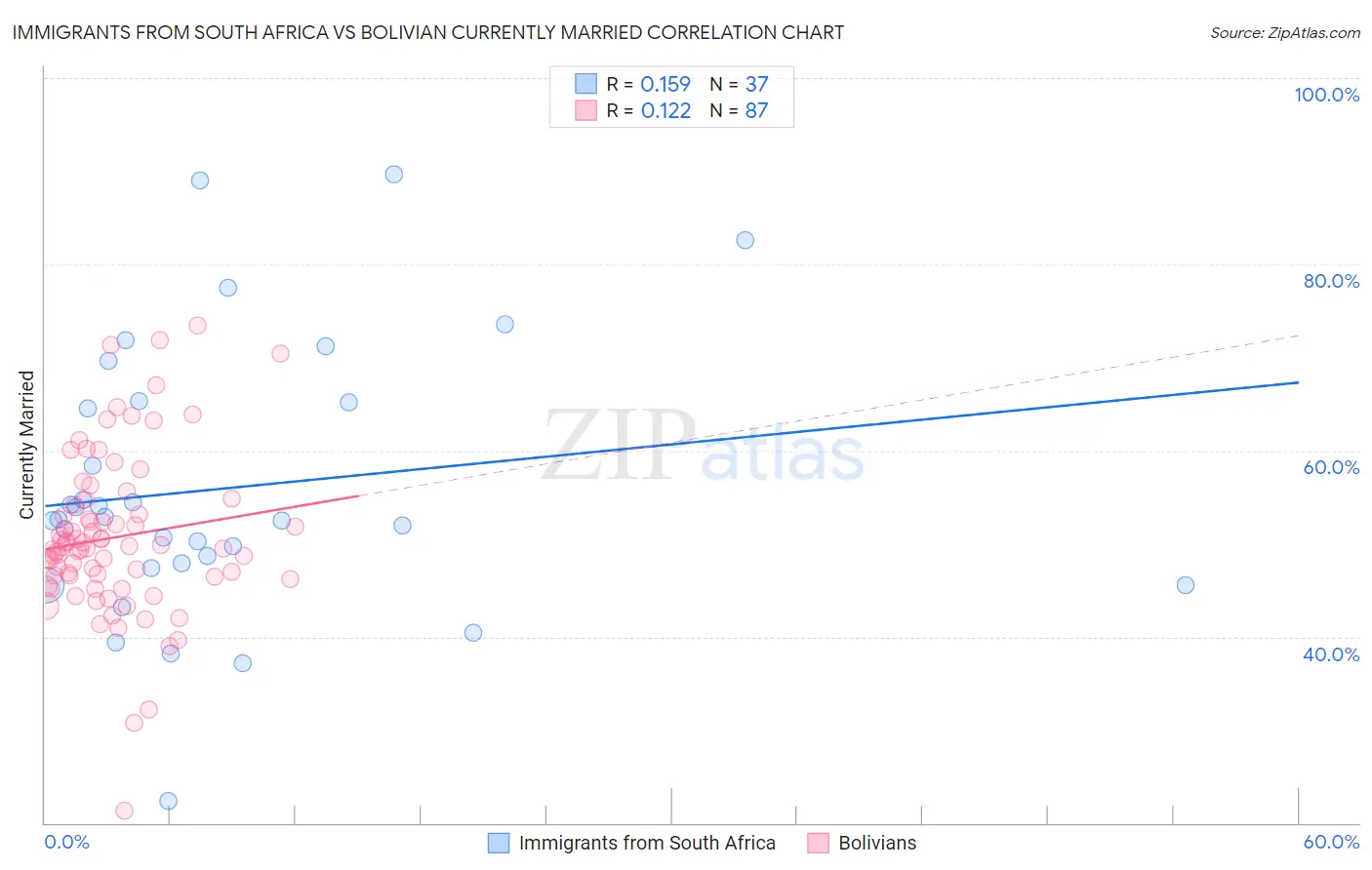 Immigrants from South Africa vs Bolivian Currently Married