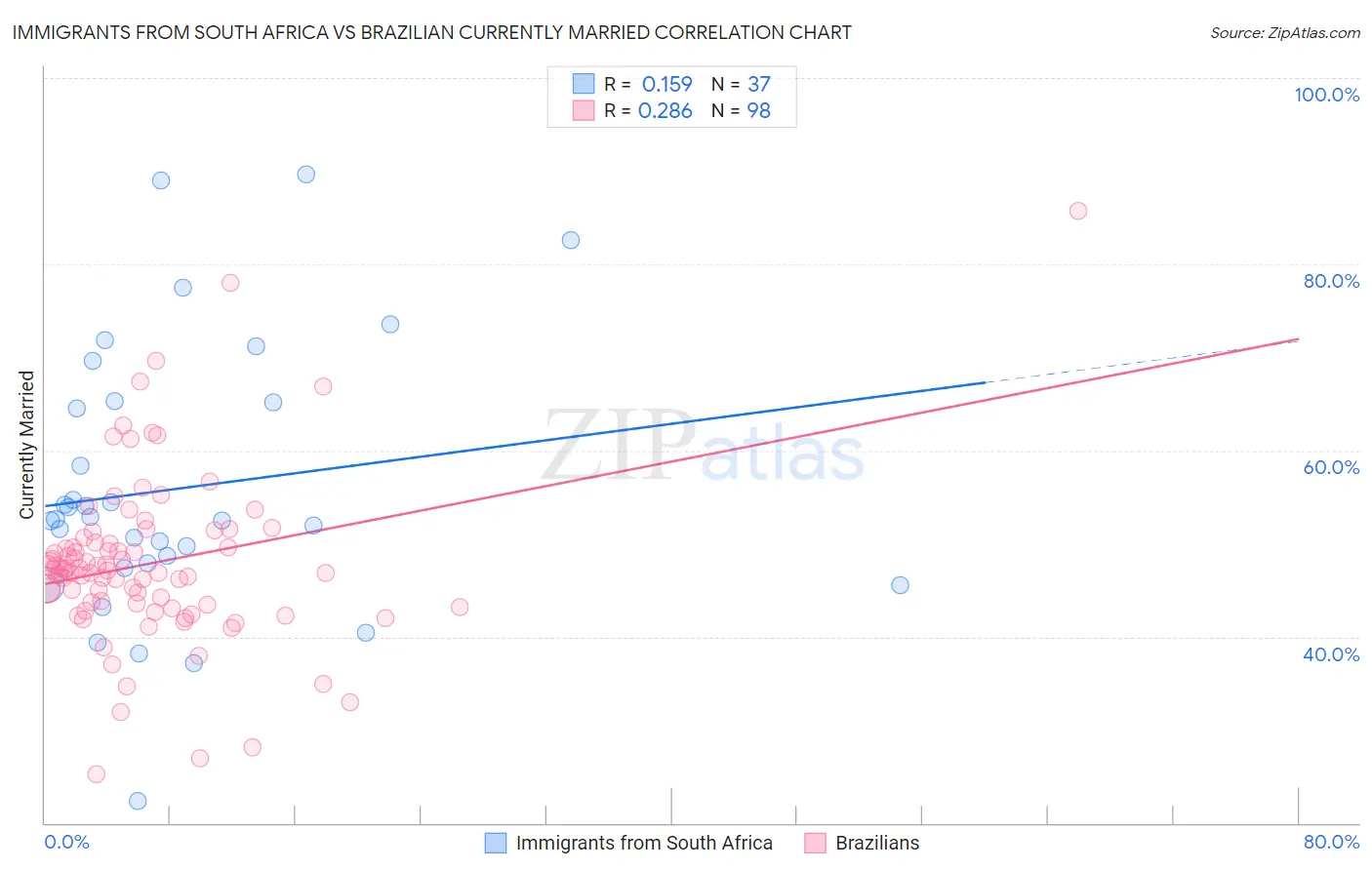 Immigrants from South Africa vs Brazilian Currently Married