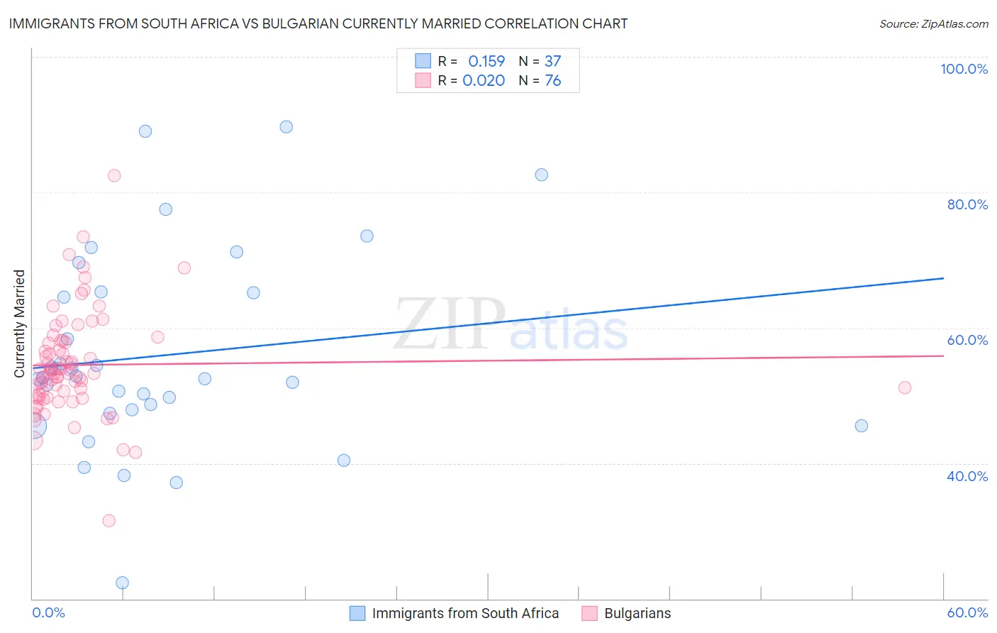 Immigrants from South Africa vs Bulgarian Currently Married
