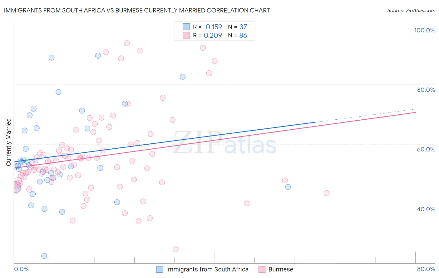 Immigrants from South Africa vs Burmese Currently Married