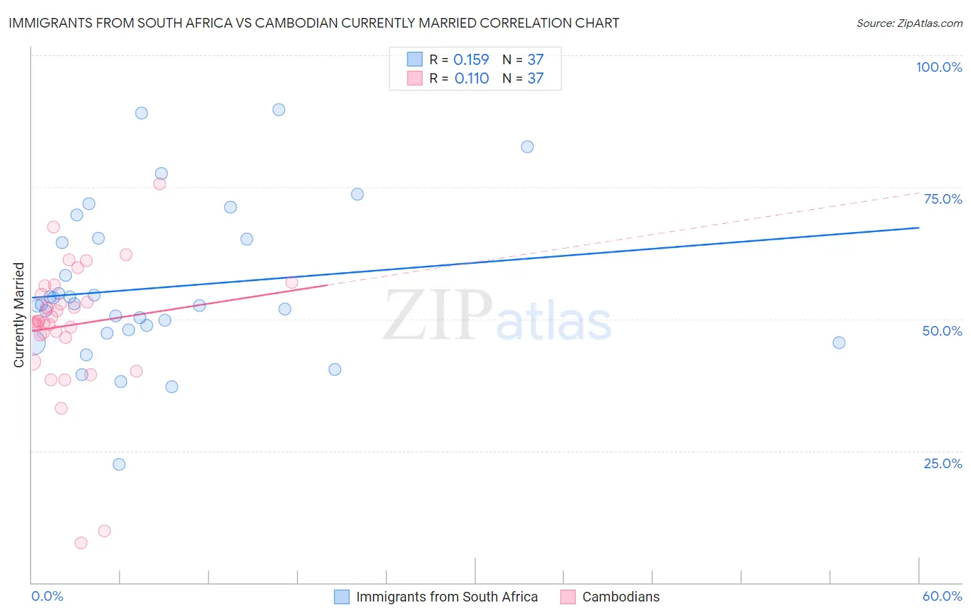 Immigrants from South Africa vs Cambodian Currently Married