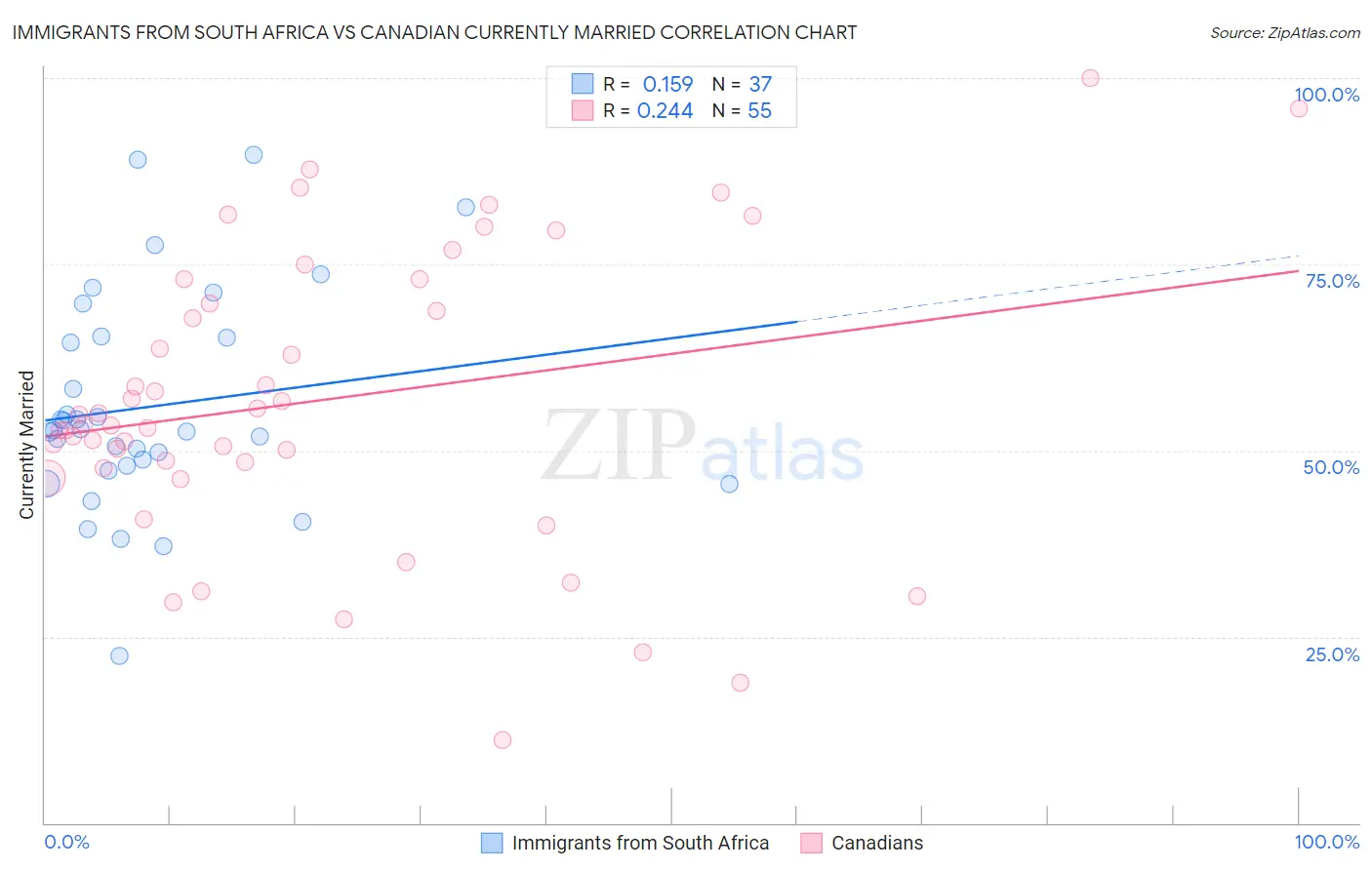 Immigrants from South Africa vs Canadian Currently Married