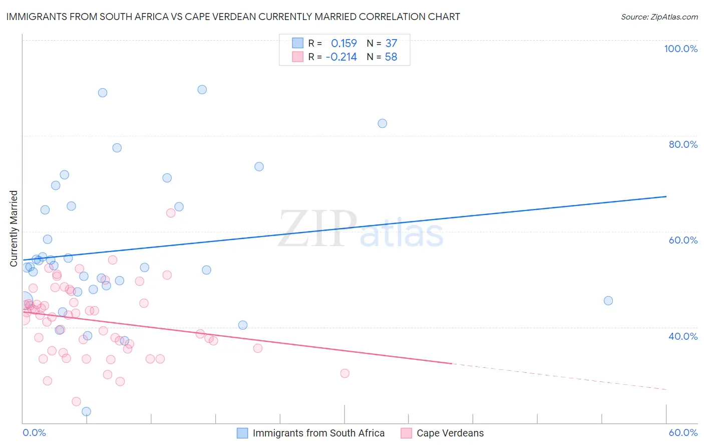 Immigrants from South Africa vs Cape Verdean Currently Married