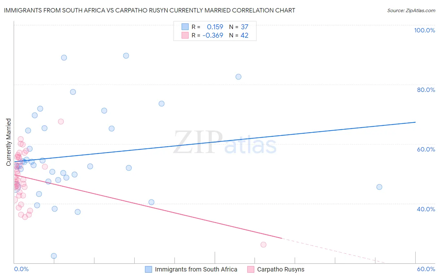 Immigrants from South Africa vs Carpatho Rusyn Currently Married