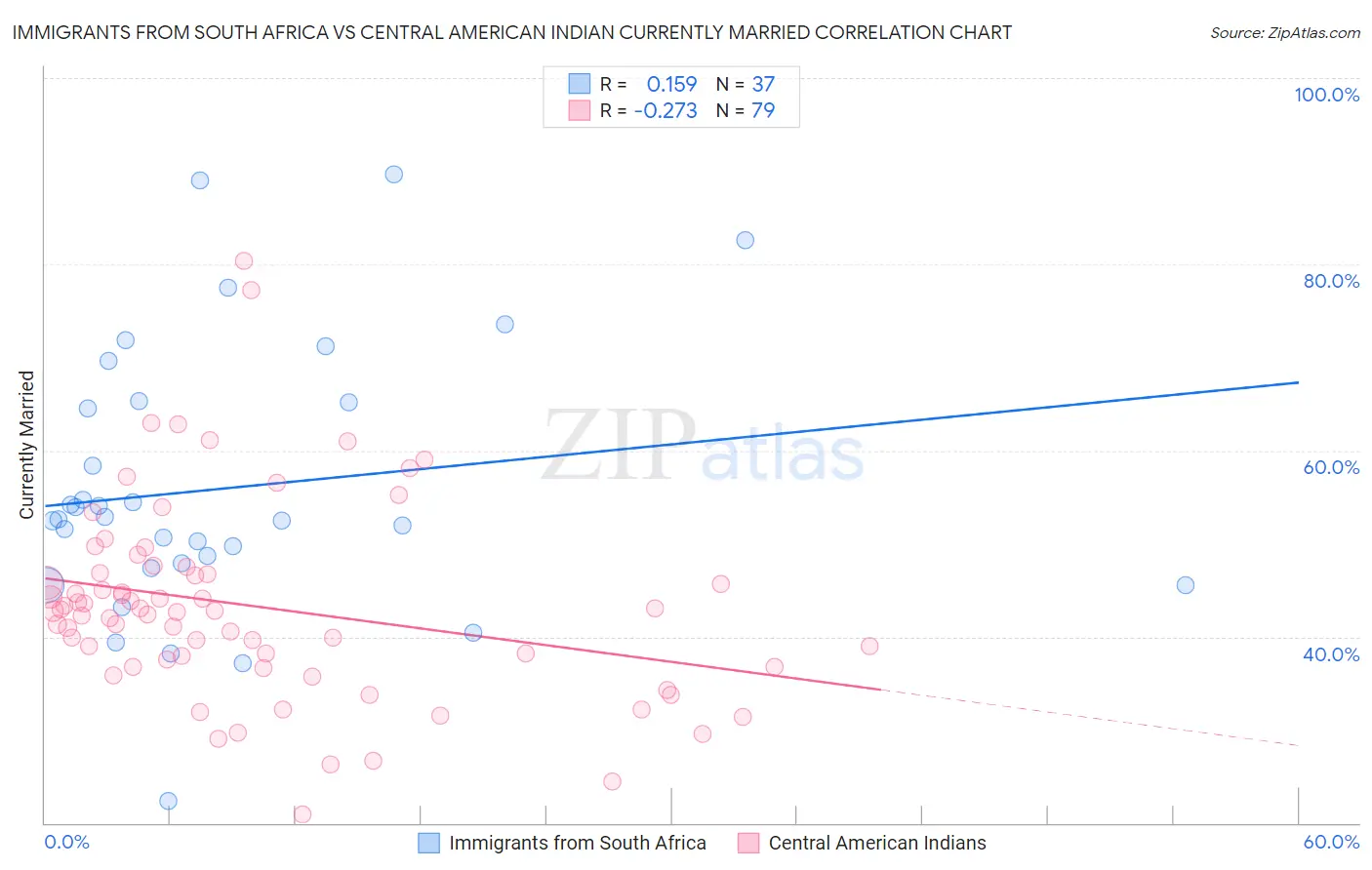 Immigrants from South Africa vs Central American Indian Currently Married