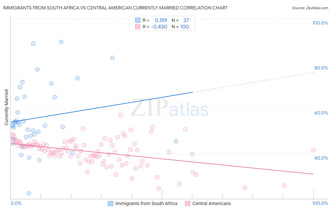 Immigrants from South Africa vs Central American Currently Married