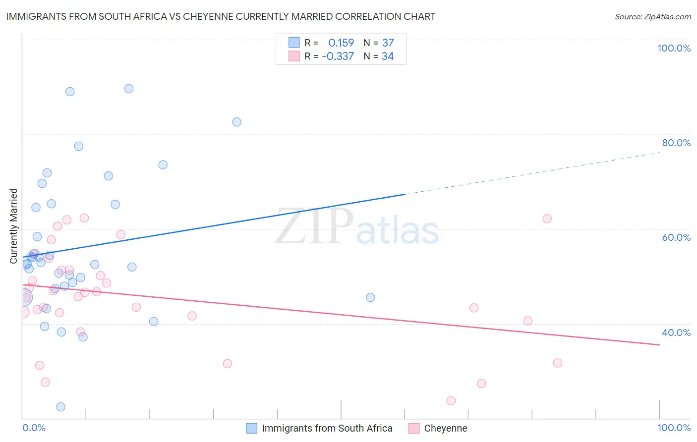 Immigrants from South Africa vs Cheyenne Currently Married