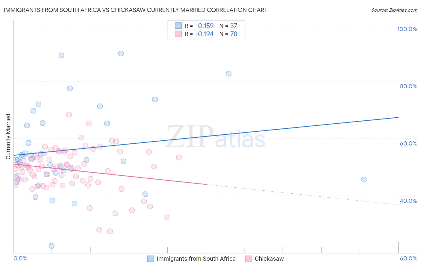 Immigrants from South Africa vs Chickasaw Currently Married