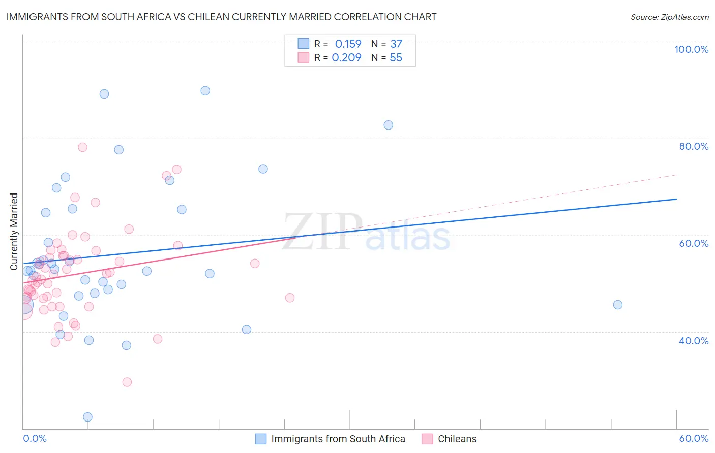 Immigrants from South Africa vs Chilean Currently Married