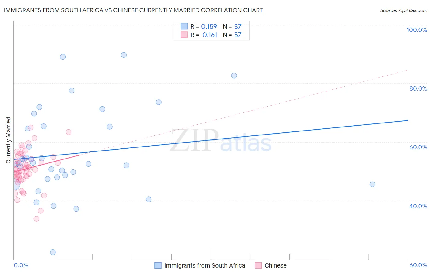 Immigrants from South Africa vs Chinese Currently Married