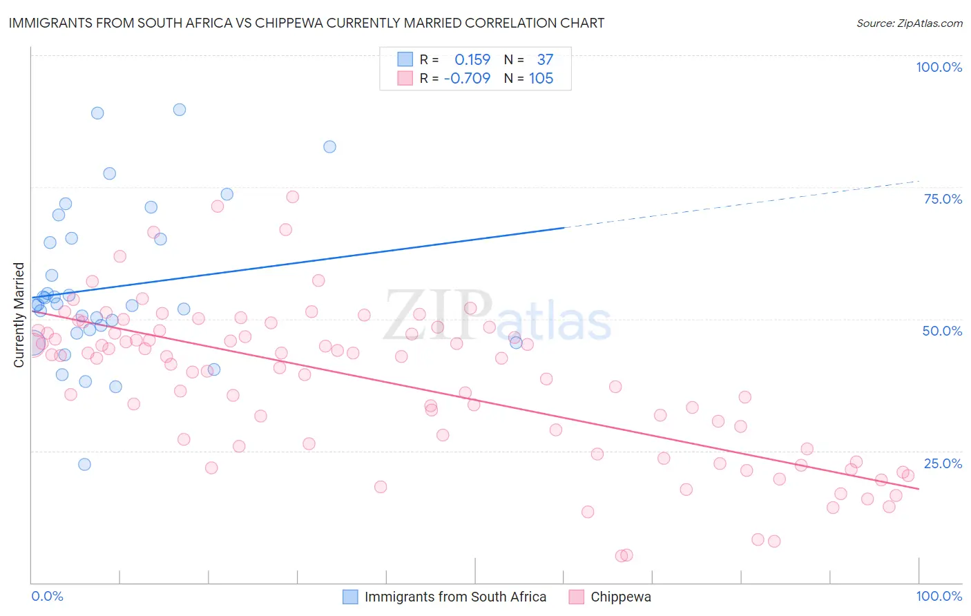 Immigrants from South Africa vs Chippewa Currently Married