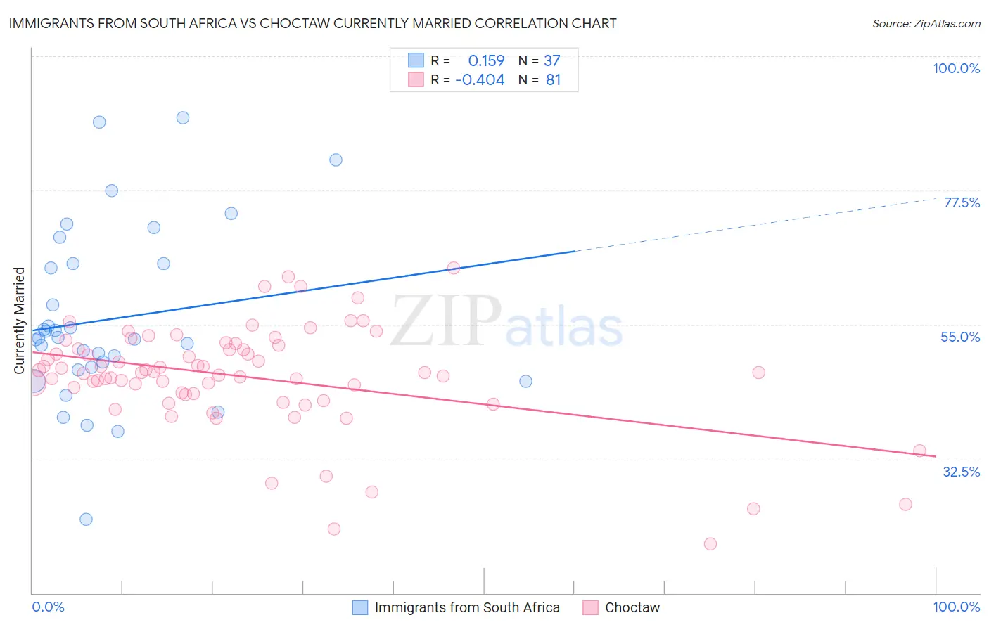 Immigrants from South Africa vs Choctaw Currently Married