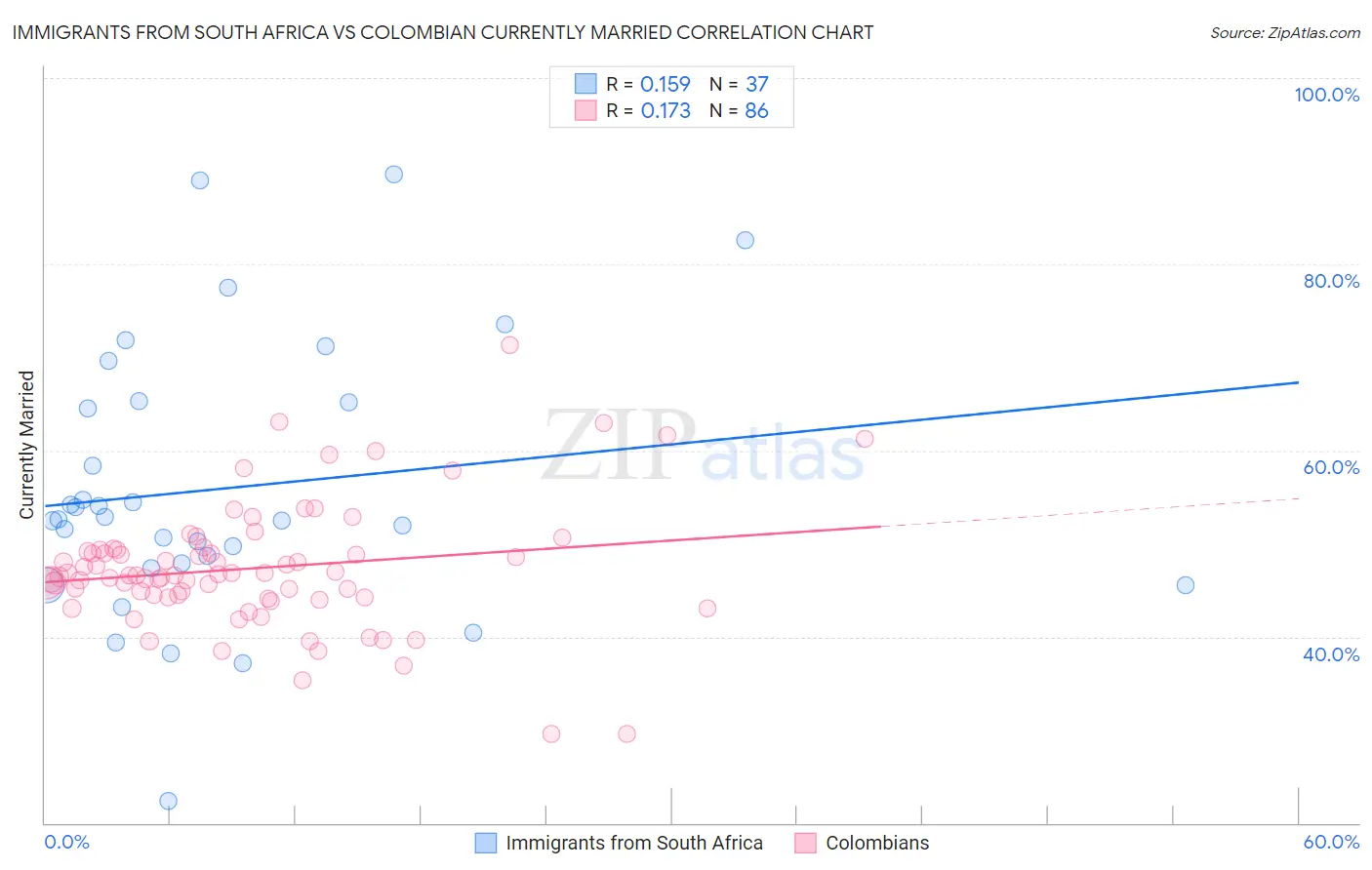 Immigrants from South Africa vs Colombian Currently Married