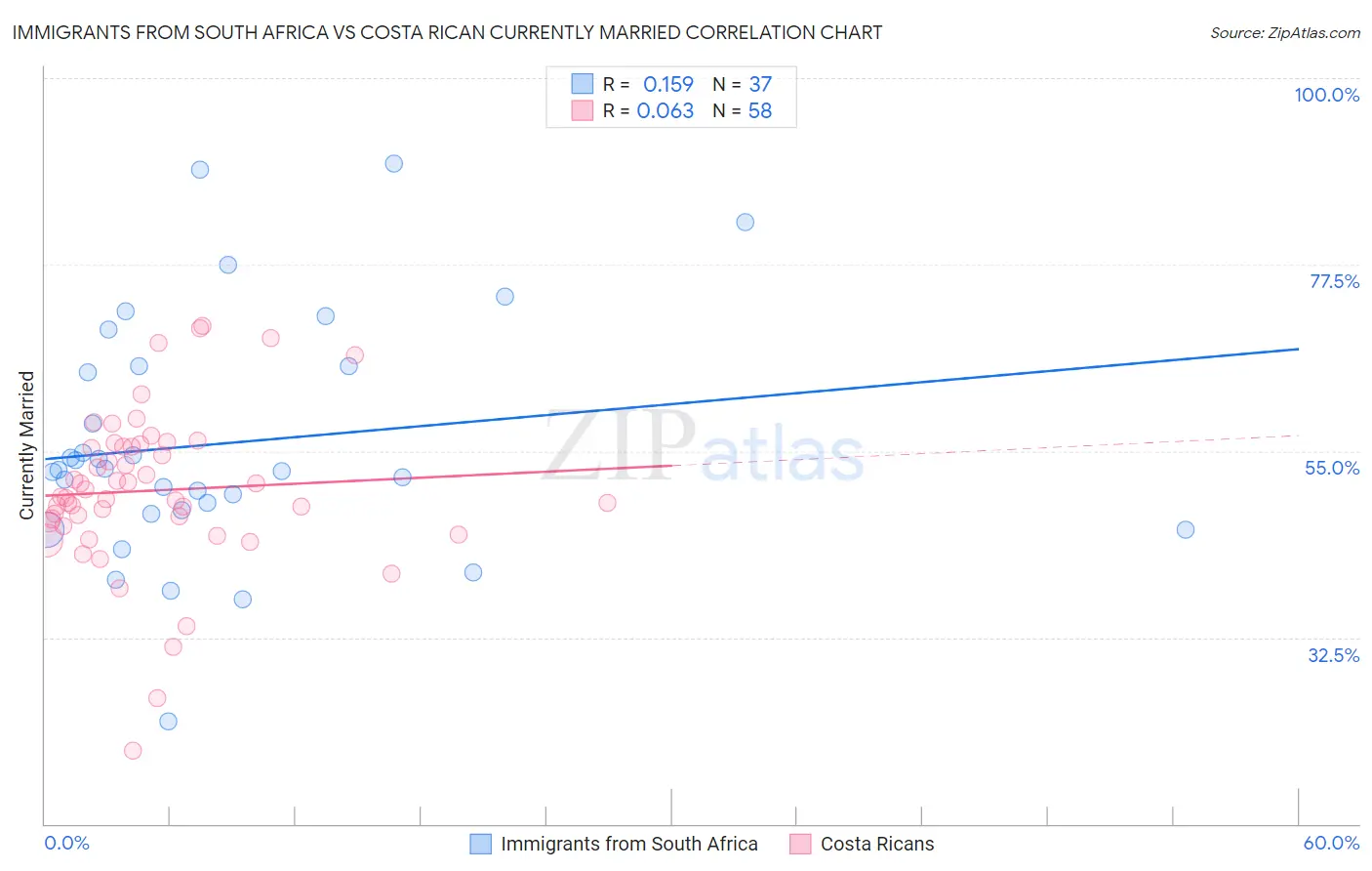 Immigrants from South Africa vs Costa Rican Currently Married