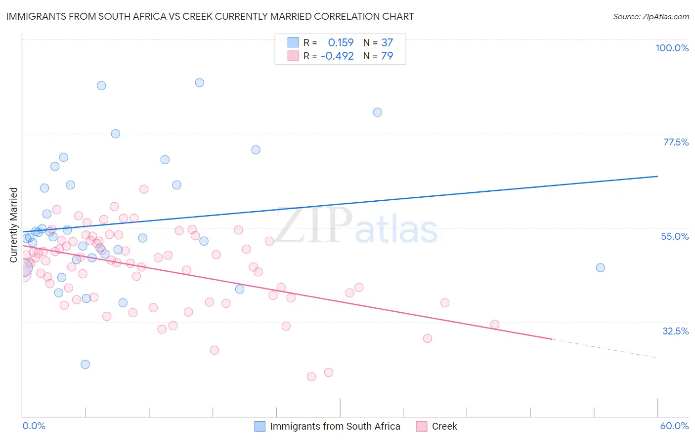 Immigrants from South Africa vs Creek Currently Married
