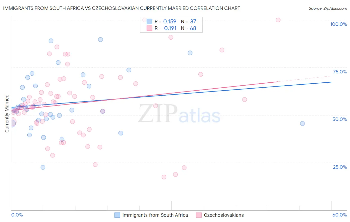 Immigrants from South Africa vs Czechoslovakian Currently Married