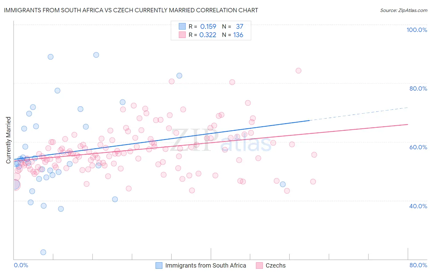 Immigrants from South Africa vs Czech Currently Married