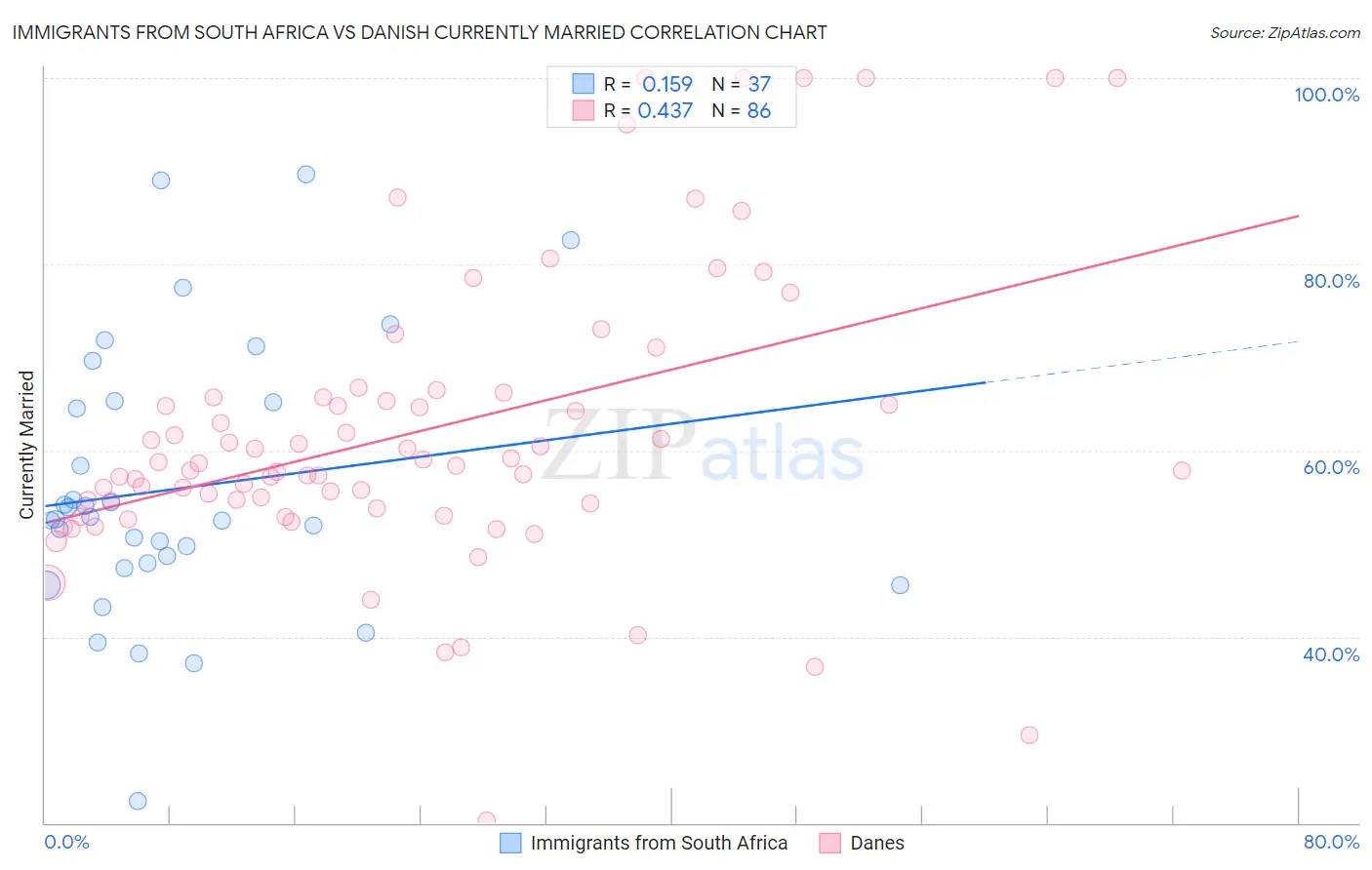 Immigrants from South Africa vs Danish Currently Married