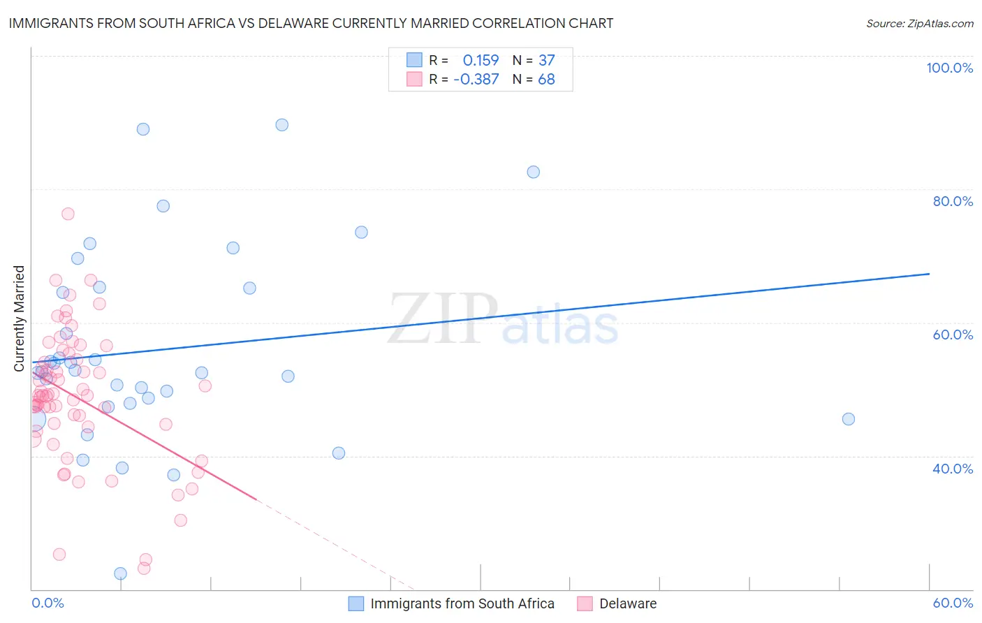 Immigrants from South Africa vs Delaware Currently Married