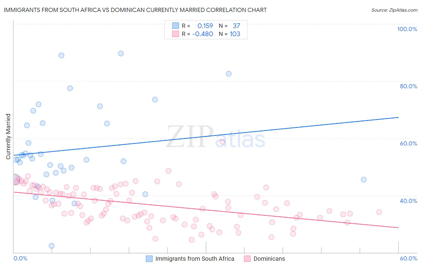 Immigrants from South Africa vs Dominican Currently Married