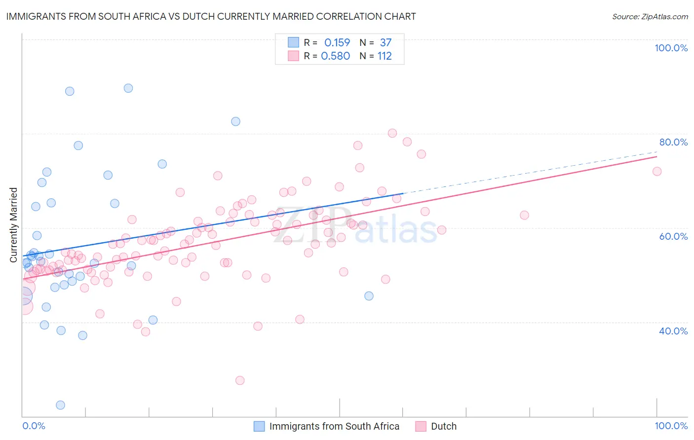 Immigrants from South Africa vs Dutch Currently Married