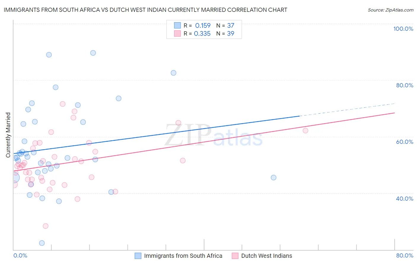 Immigrants from South Africa vs Dutch West Indian Currently Married