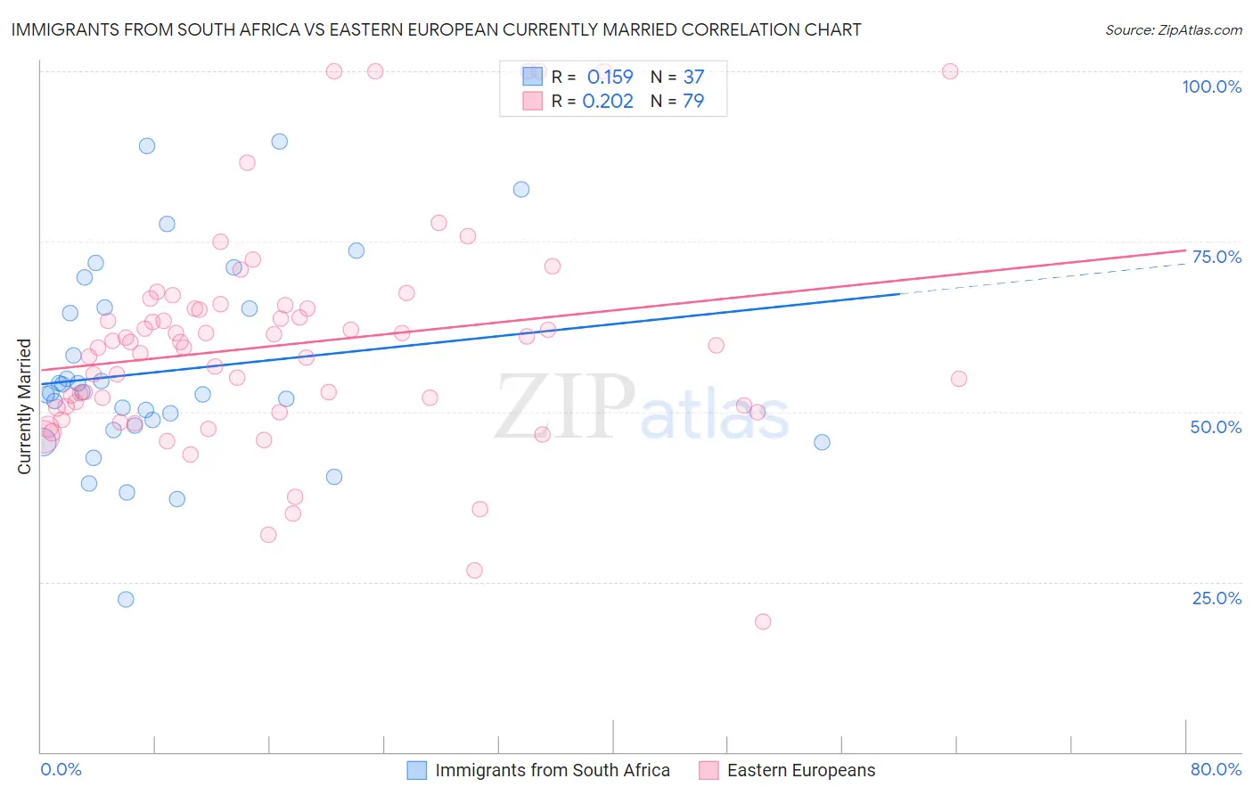 Immigrants from South Africa vs Eastern European Currently Married